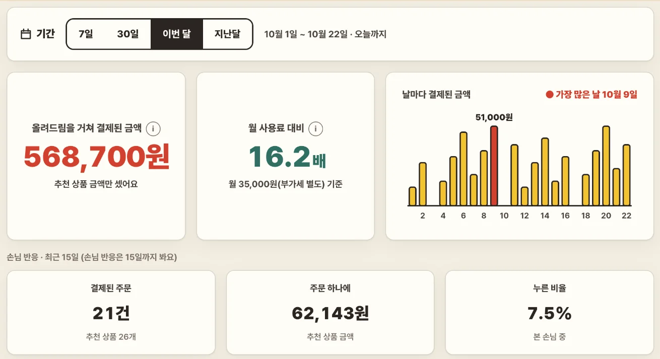 올려드림 관리 화면 분석 예시: 올려드림을 거쳐 결제된 금액 568,700원, 월 사용료 대비 16.2배, 날마다 결제된 금액 막대그래프, 결제된 주문 21건, 주문 하나에 62,143원, 누른 비율 7.5%(가상 상점 숫자)