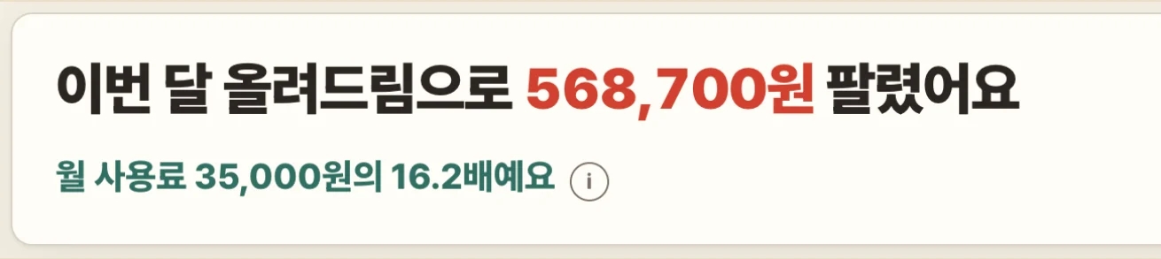 올려드림 관리 화면 홈 첫 줄 예시: 이번 달 올려드림으로 568,700원 팔렸어요, 월 사용료 35,000원의 16.2배예요(가상 상점 숫자)